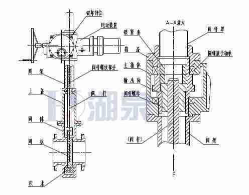 Z43F、Z543F、Z643F、Z943F帶導流孔平板閘閥